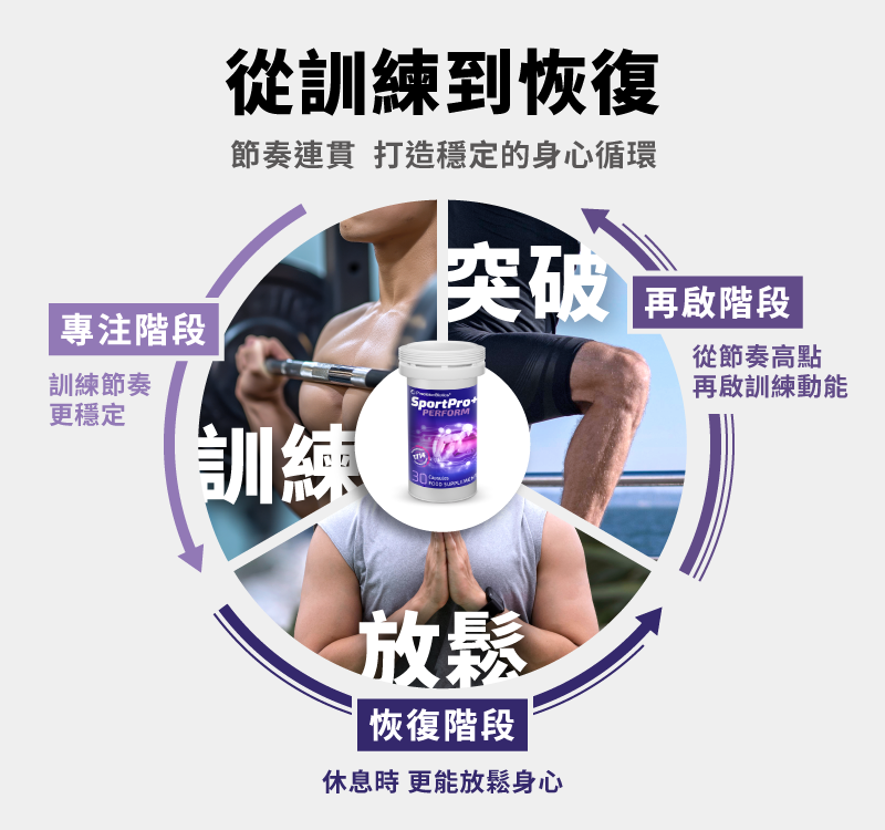 北歐原裝進口 「珍弗樂 SportPro+ Perform（30顆／瓶）」益生菌，專為高訓練頻率、節奏緊湊、專注力易下滑的族群設計。採用專利菌株 1714® 及精選維他命 B 群，經臨床研究支持，協調運動與放鬆節奏，維持身心平衡、穩定專注感。