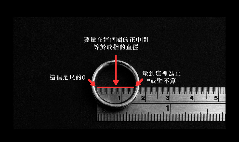 戒指內徑量測示意圖：將戒指內緣貼齊直尺 0 刻度，沿圓心量到對側內緣讀值，僅取內徑不含戒壁厚度，用於換算戒圍尺寸。