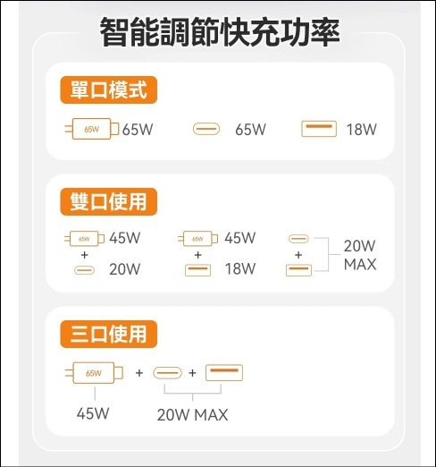 美國USATISFY GaN Mini65W氮化鎵全快充 3口智控安規便攜移動迷你伸縮線充電插頭 Z478（2-3 星期寄出）