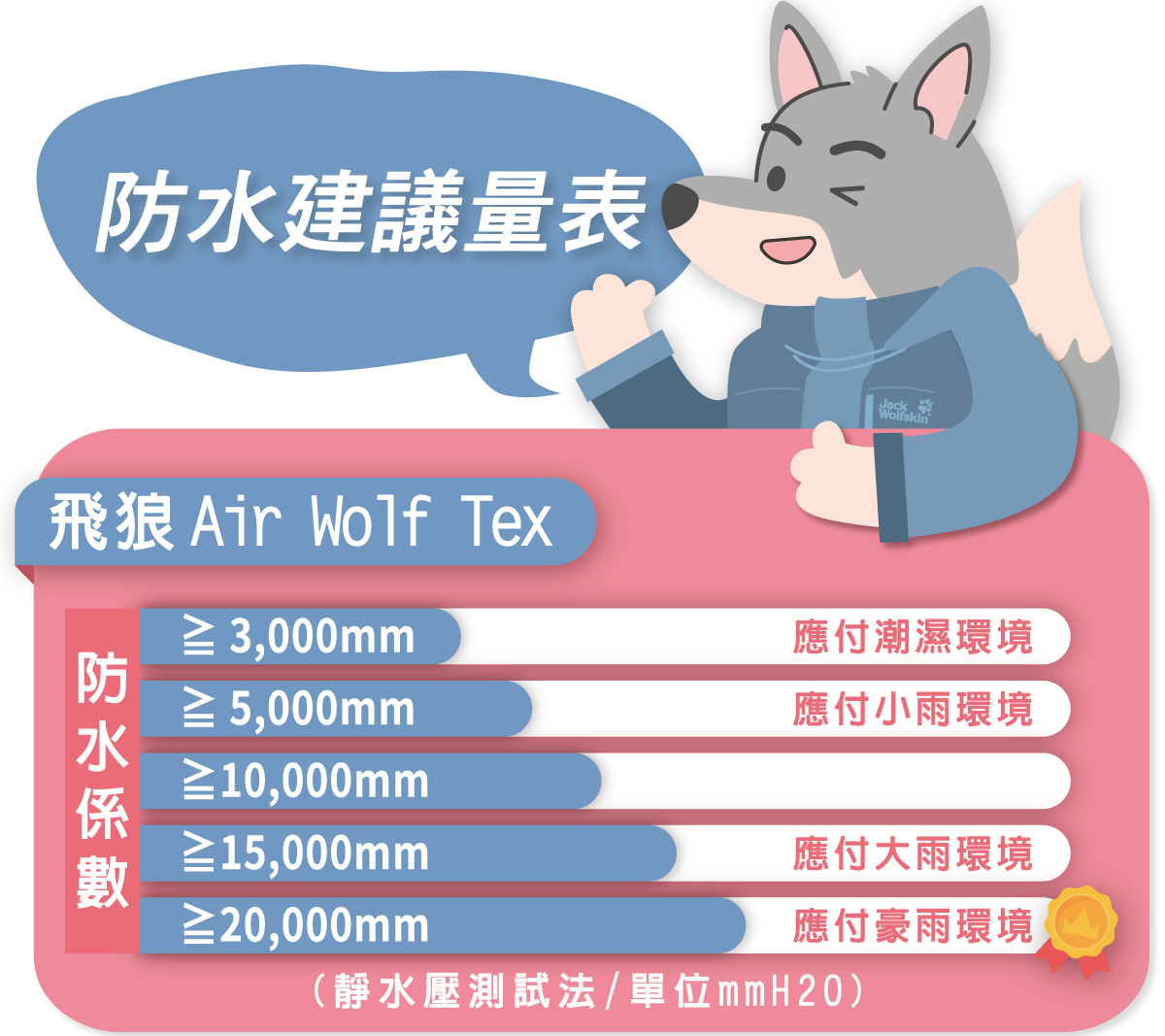 JackWolfskin知識堂-台灣防水係數推薦