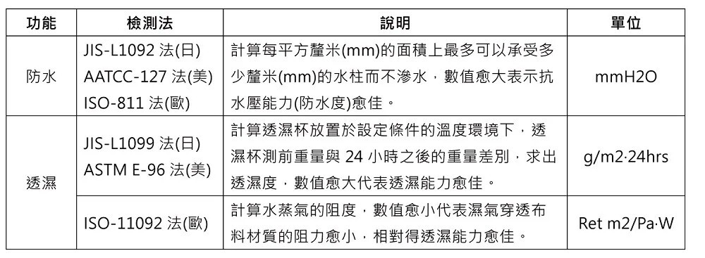 JackWolfskin知識堂-國際防水透濕係數檢測標準