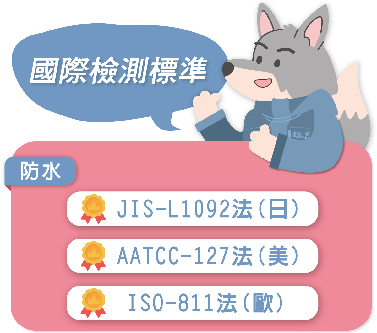 JackWolfskin知識堂-國際防水檢測各國標準