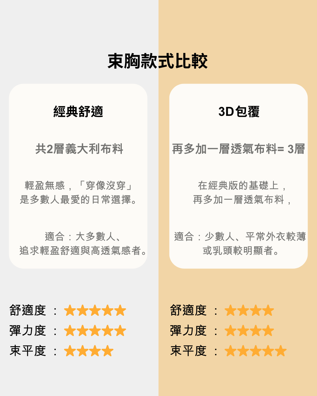 QOOL 酷兒束胸款式比較圖｜經典舒適款與 3D 包覆款差異對照，顯示義大利布料層數、透氣布料特色、舒適度、彈力度與束平度評比。