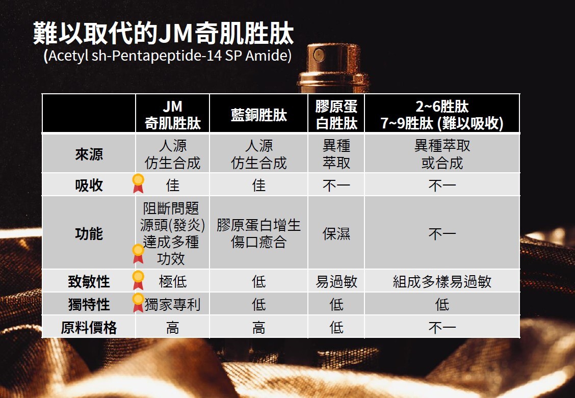 #Jmilagro#臻奇肌#敏弱肌照護專家#臻崴生技#奇肌胜肽#Skin care#奇蹟#發炎