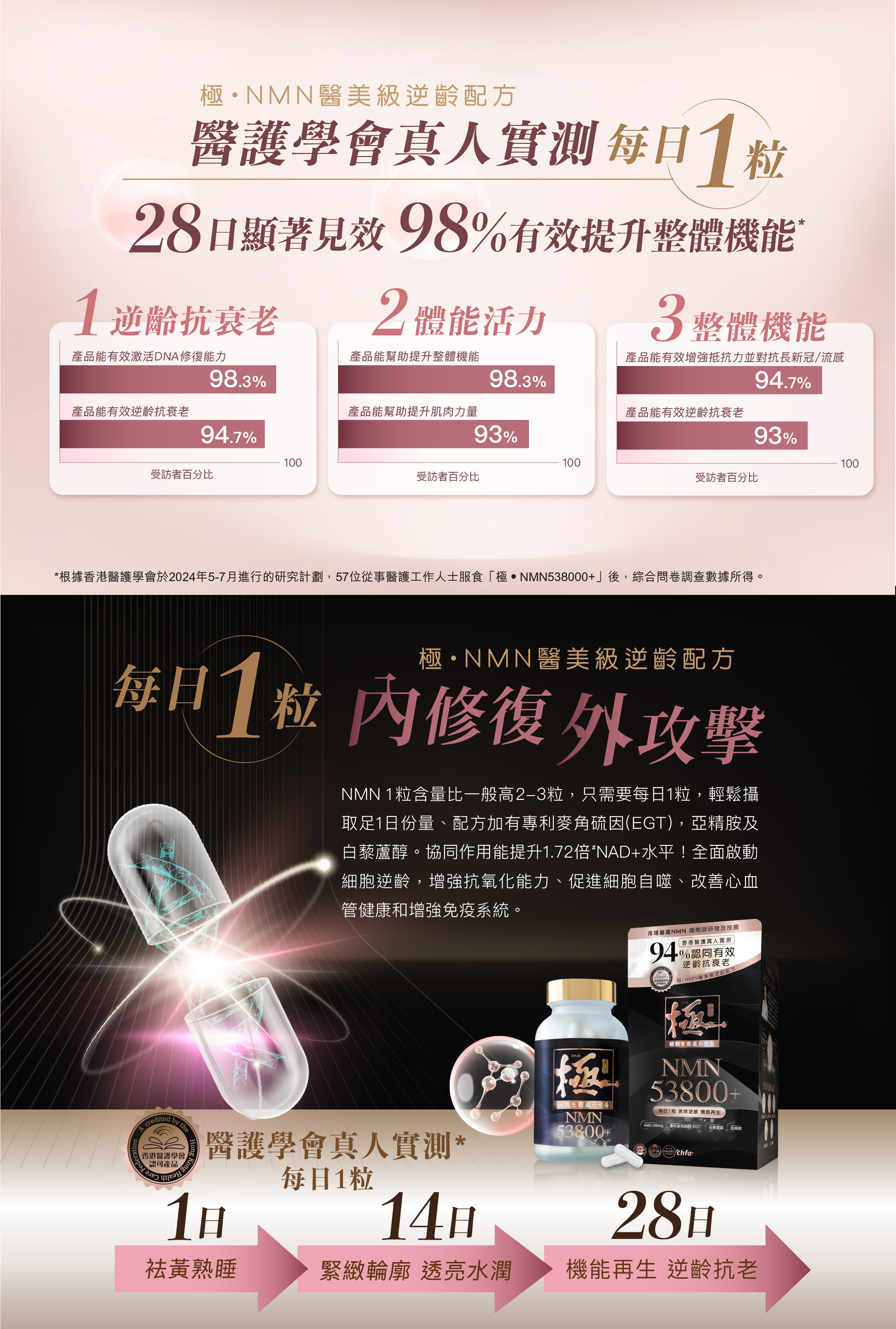 【極．醫美級 NMN 53800+】  逆齡之極，每日一粒 全面啟動細胞逆齡！  全新【極・醫美級 NMN53800+】升級逆齡配方，結合 NMN﹑專利麥角硫因﹑亞精胺﹑白藜蘆醇四重抗老成分，內修復 + 外攻擊，協同作用能提升 1.72 倍加 NAD+水平，針對性激活細胞，增強抗氧化能力、促進細胞自噬、改善心血管健康和增強免疫系統，從內而外回復年輕！    【極・醫美級 NMN53800+】經醫護學會真人實測 - 98% 認同有效激活 DNA 修復能力*，28 日機能再生，逆齡抗老，效果更全面、全方位、更全效。    每粒含 598mg NMN，NMN 1 粒含量比一般高 2-3 粒，只需要每日 1 粒，輕鬆攝取足 1 日份量，輕鬆逆齡！