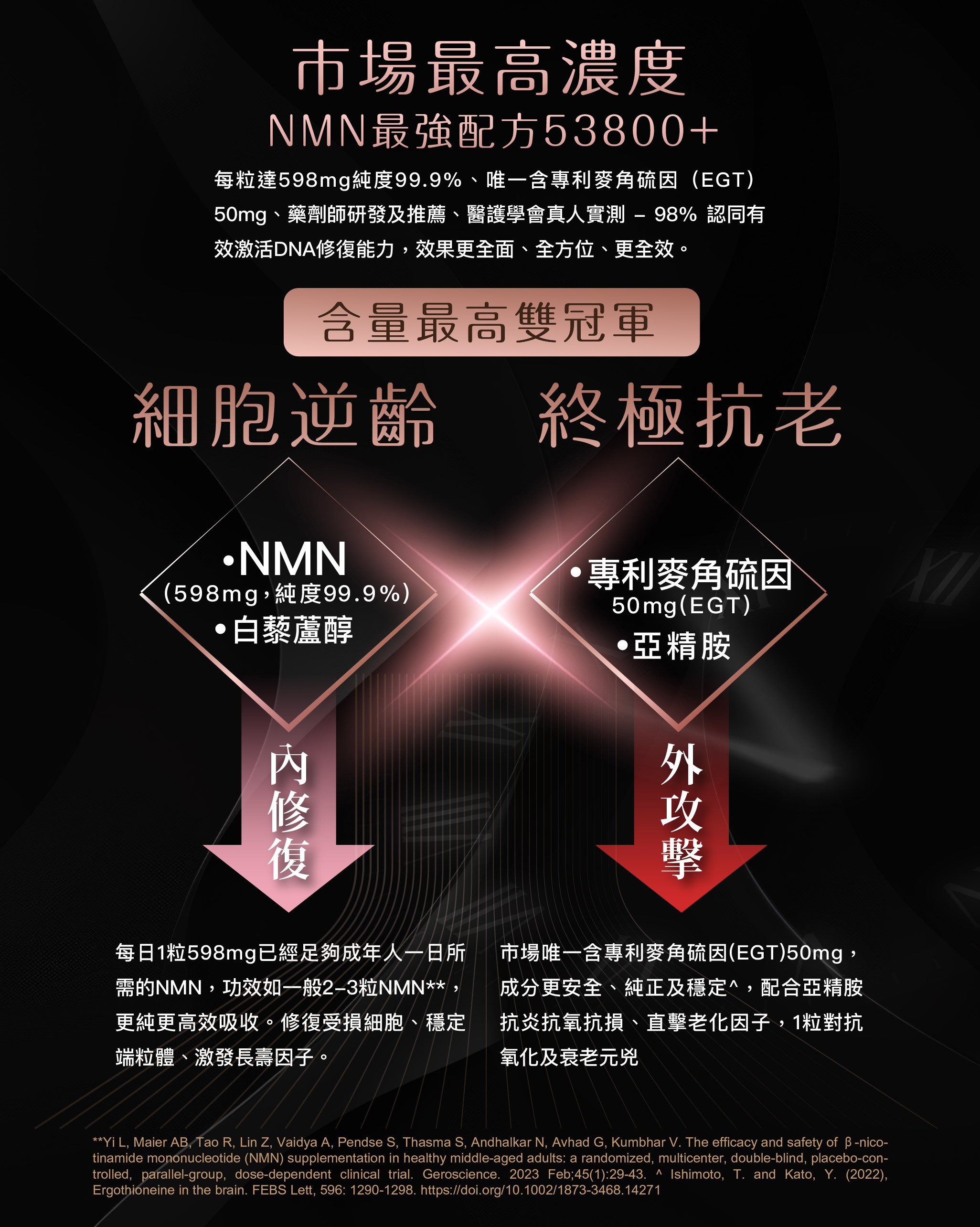 【極．醫美級 NMN 53800+】  逆齡之極，每日一粒 全面啟動細胞逆齡！  全新【極・醫美級 NMN53800+】升級逆齡配方，結合 NMN﹑專利麥角硫因﹑亞精胺﹑白藜蘆醇四重抗老成分，內修復 + 外攻擊，協同作用能提升 1.72 倍加 NAD+水平，針對性激活細胞，增強抗氧化能力、促進細胞自噬、改善心血管健康和增強免疫系統，從內而外回復年輕！    【極・醫美級 NMN53800+】經醫護學會真人實測 - 98% 認同有效激活 DNA 修復能力*，28 日機能再生，逆齡抗老，效果更全面、全方位、更全效。    每粒含 598mg NMN，NMN 1 粒含量比一般高 2-3 粒，只需要每日 1 粒，輕鬆攝取足 1 日份量，輕鬆逆齡！