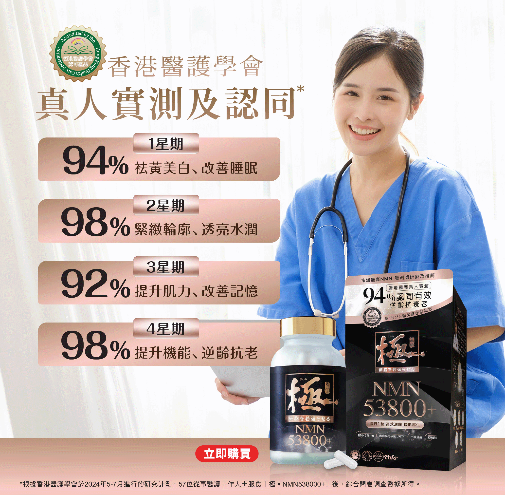【極．醫美級 NMN 53800+】  逆齡之極，每日一粒 全面啟動細胞逆齡！  全新【極・醫美級 NMN53800+】升級逆齡配方，結合 NMN﹑專利麥角硫因﹑亞精胺﹑白藜蘆醇四重抗老成分，內修復 + 外攻擊，協同作用能提升 1.72 倍加 NAD+水平，針對性激活細胞，增強抗氧化能力、促進細胞自噬、改善心血管健康和增強免疫系統，從內而外回復年輕！    【極・醫美級 NMN53800+】經醫護學會真人實測 - 98% 認同有效激活 DNA 修復能力*，28 日機能再生，逆齡抗老，效果更全面、全方位、更全效。    每粒含 598mg NMN，NMN 1 粒含量比一般高 2-3 粒，只需要每日 1 粒，輕鬆攝取足 1 日份量，輕鬆逆齡！