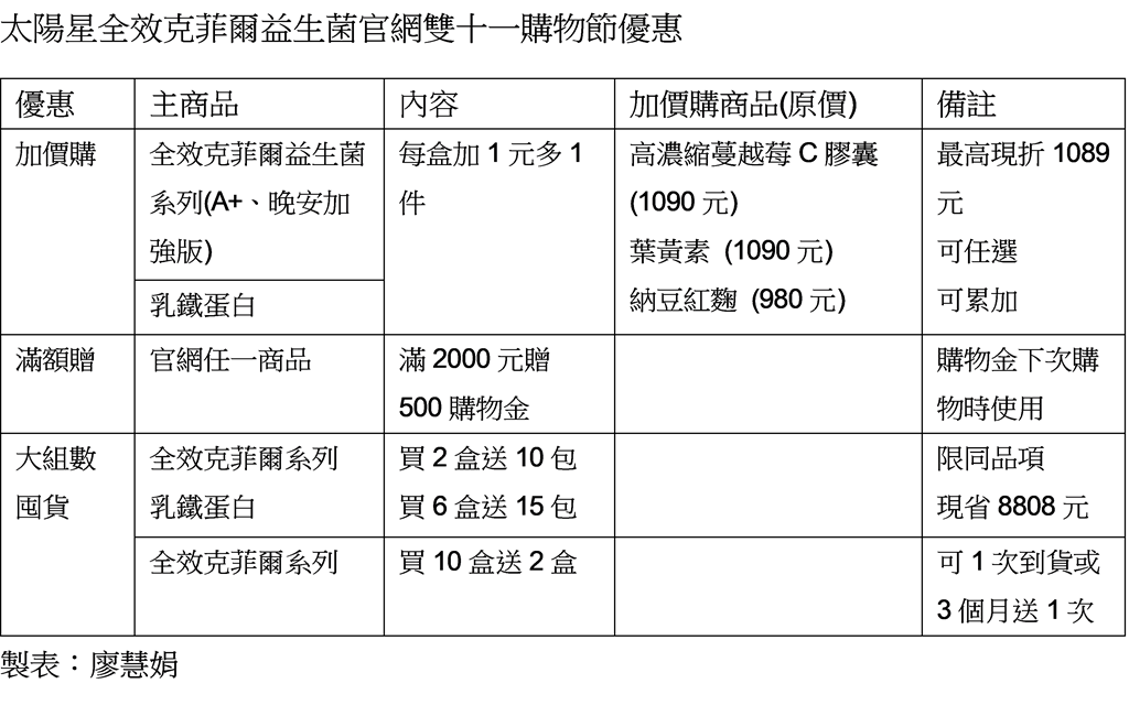 加1元多1件 克菲爾益生菌雙十一下單賺很大