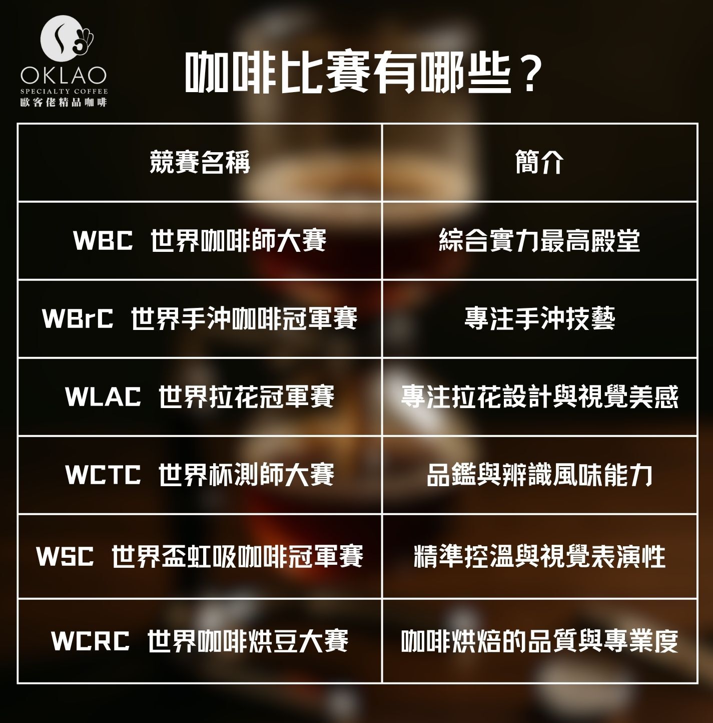 世界咖啡師大賽 wbc 咖啡冠軍 世界手沖咖啡冠軍 虹吸咖啡冠軍 咖啡比賽有哪些 咖啡師比賽 咖啡比賽冠軍 虹吸咖啡冠軍張維欣 冠軍咖啡豆 歐客佬咖啡