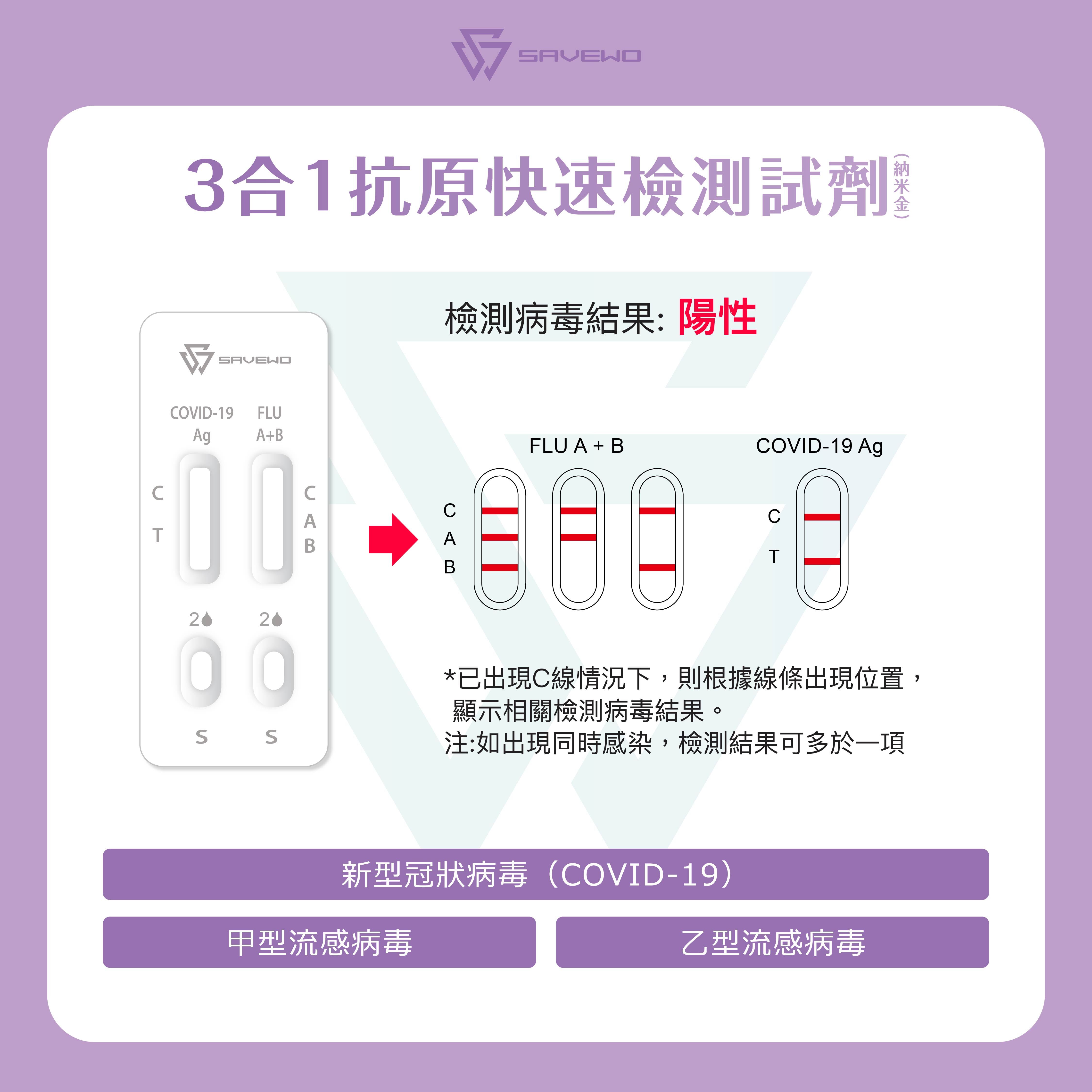*1支裝* SAVEWO 三合一抗原快速檢測試劑 (新型冠狀病毒 COVID-19 / 甲型流感病毒 Flu A / 乙型流感病毒 Flu B)