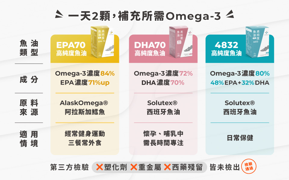 藥師健生活高純度魚油系列