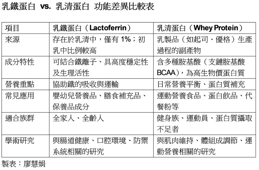 乳鐵蛋白 vs. 乳清蛋白系出同門 健康益處不一般