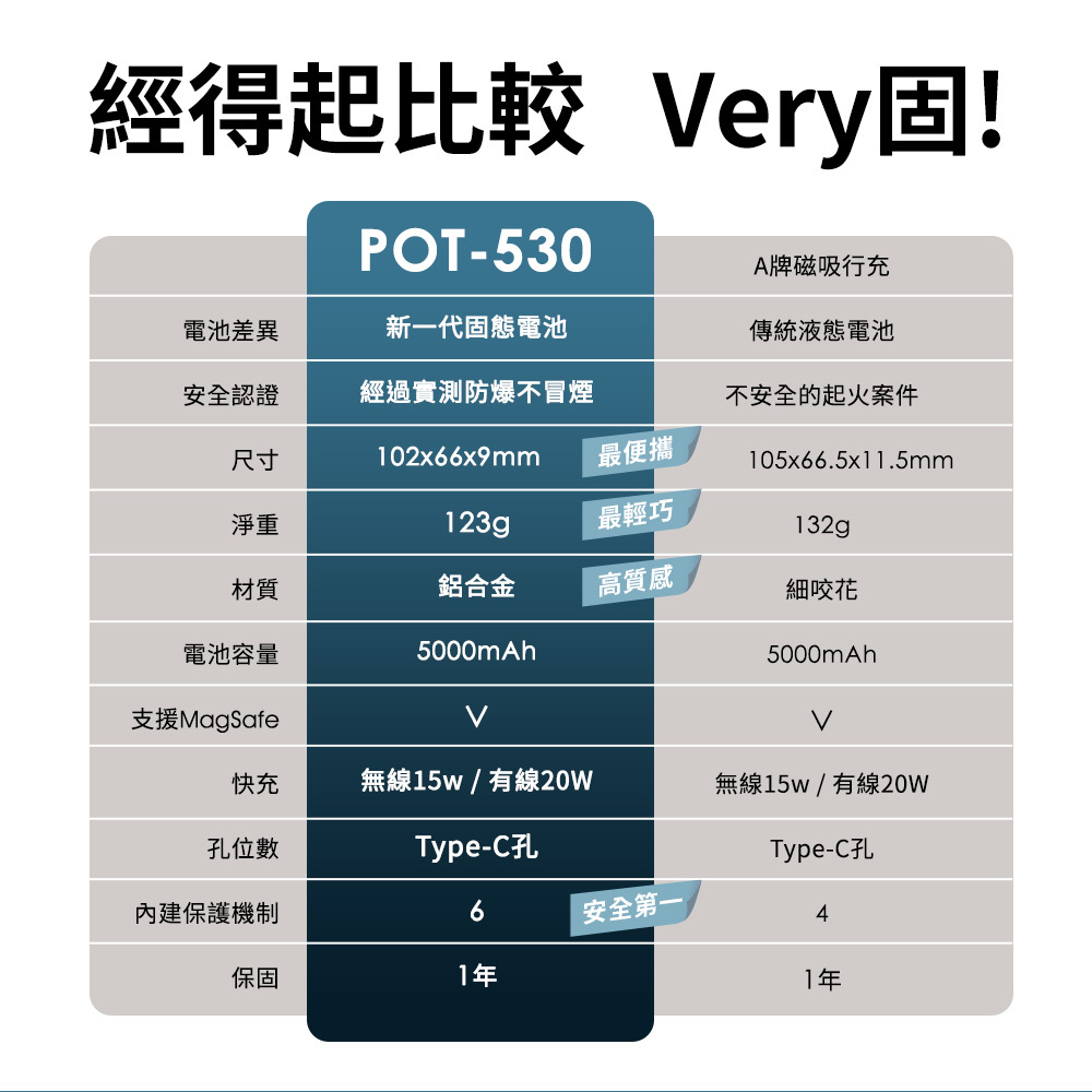 YOMIX,優迷,行動電源,行充,固態行動電源,固態充.半固態,全固態,防爆,行動電源 wh