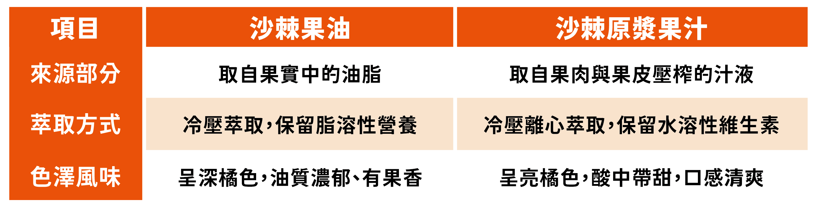 原料來源與萃取方式不同