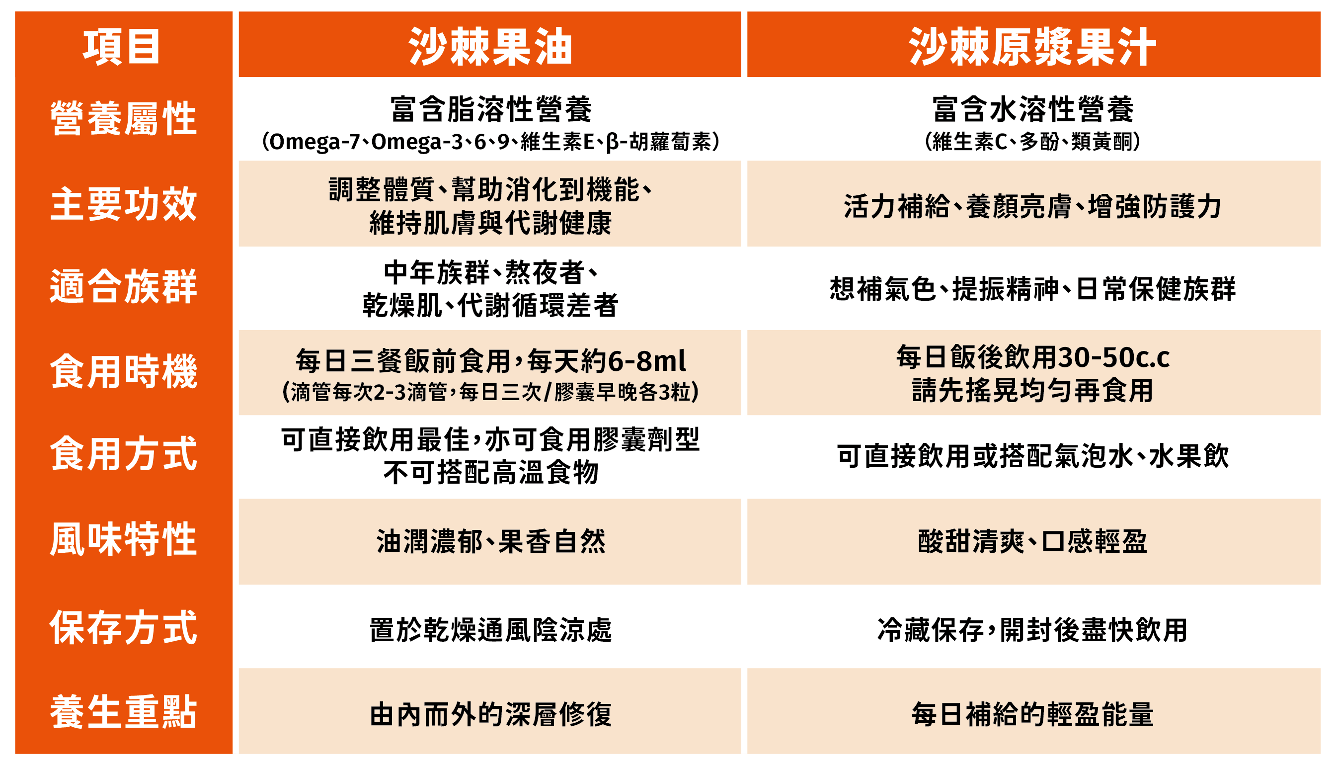 沙棘果油vs沙棘果汁：食用建議與營養重點比較