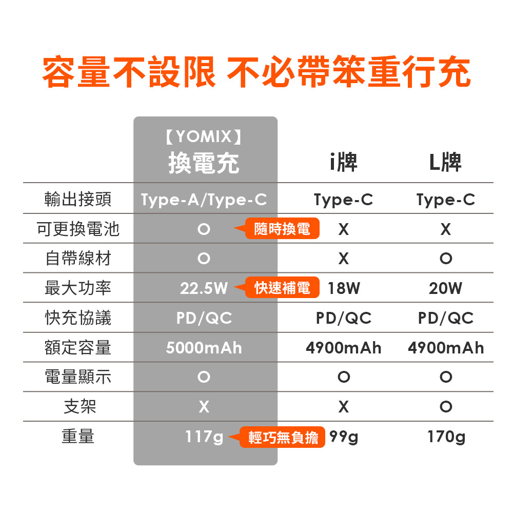 yomix,優迷,充電神救援就用yomix,換電充,5000mAh可替換電池,小巧輕便 旅遊必備,支援PD快充