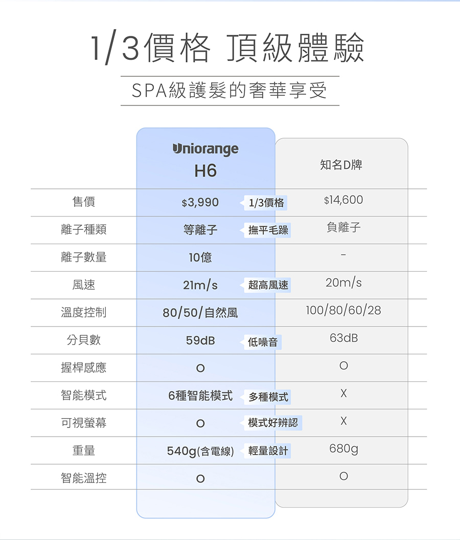 橙色雲,uniorange,吹風機,吹風機推薦,H6,等離子吹風機,負離子吹風機,護髮,控溫,磁吸吹嘴,柔順.抗毛躁,抗靜電,高速吹風機