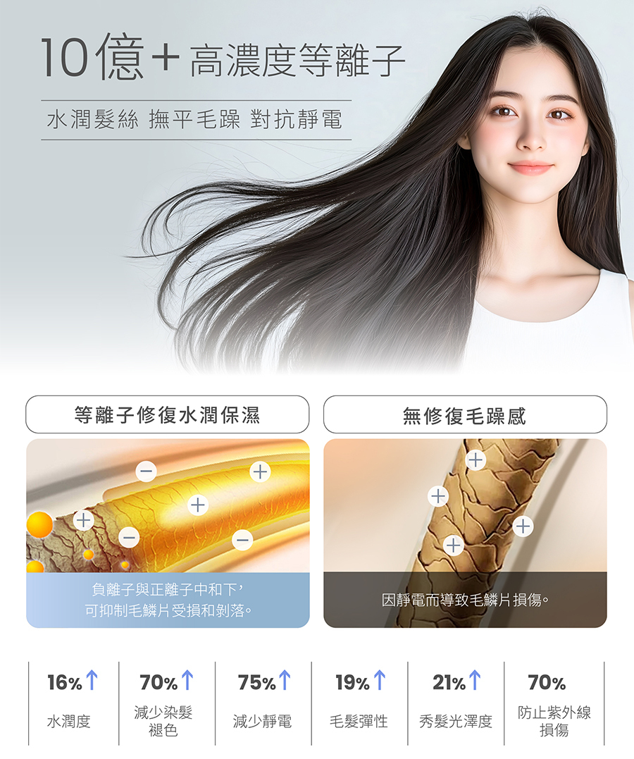 橙色雲,uniorange,吹風機,吹風機推薦,H6,等離子吹風機,負離子吹風機,護髮,控溫,磁吸吹嘴,柔順.抗毛躁,抗靜電,高速吹風機