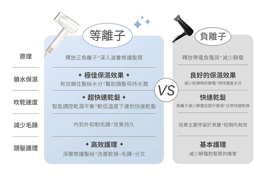 橙色雲,uniorange,吹風機,吹風機推薦,H6,等離子吹風機,負離子吹風機,護髮,控溫,磁吸吹嘴,柔順.抗毛躁,抗靜電,高速吹風機