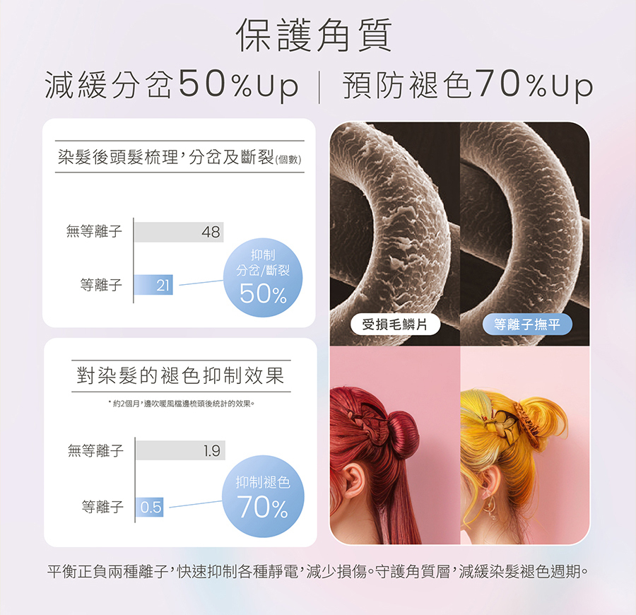 橙色雲,uniorange,吹風機,吹風機推薦,H6,等離子吹風機,負離子吹風機,護髮,控溫,磁吸吹嘴,柔順.抗毛躁,抗靜電,高速吹風機