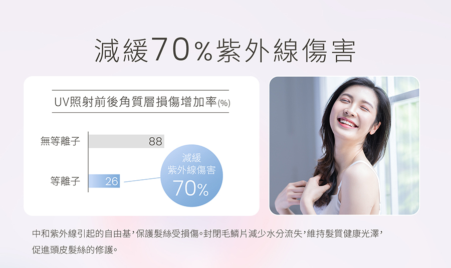 橙色雲,uniorange,吹風機,吹風機推薦,H6,等離子吹風機,負離子吹風機,護髮,控溫,磁吸吹嘴,柔順.抗毛躁,抗靜電,高速吹風機