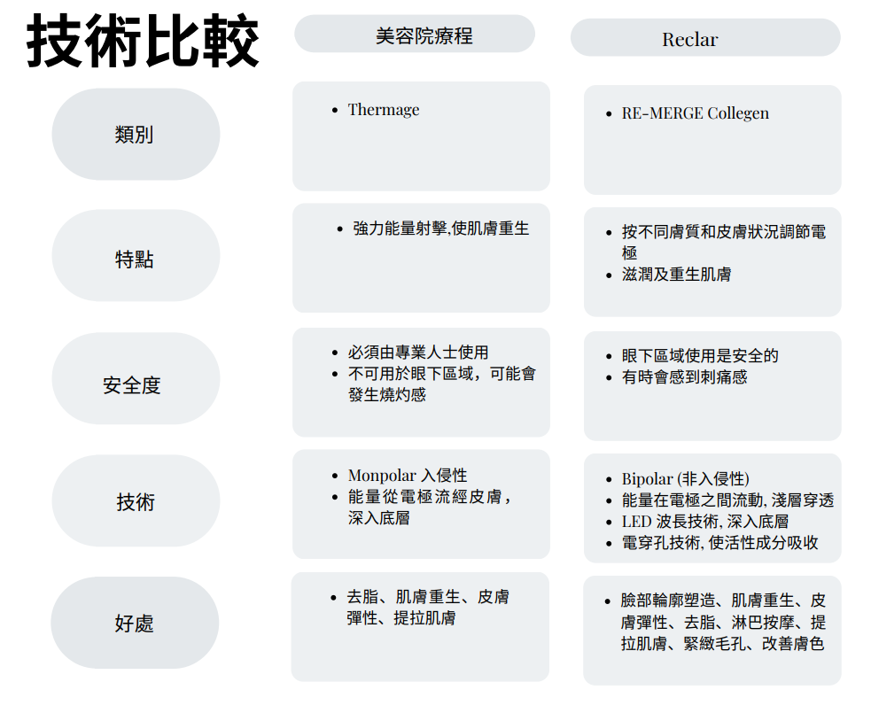 UT74  Reclar RE-MERGE Collagen 360 Regenerator 膠原逆齡美肌儀 " 送Ani-Aging Active Cream, 50 ml 抗衰老活性面霜 價值$150"  原價$5388 校長價$3788