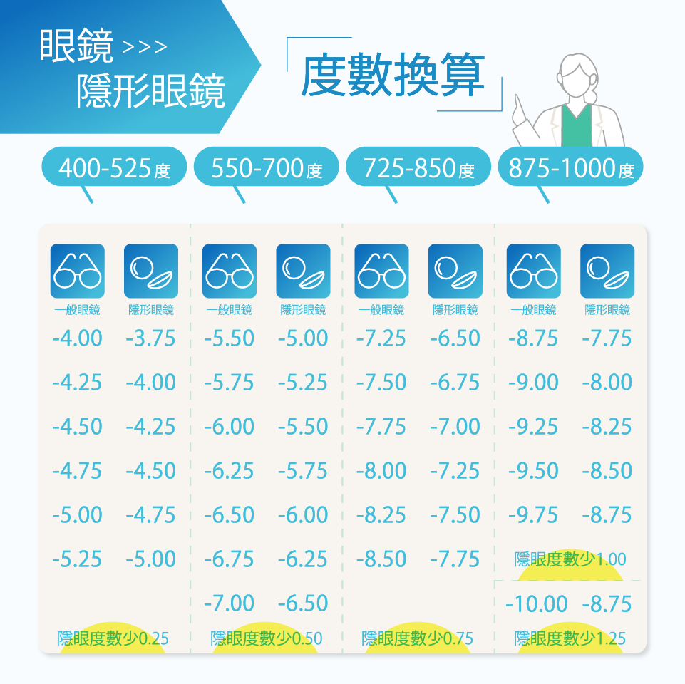 隱形眼鏡度數對照表