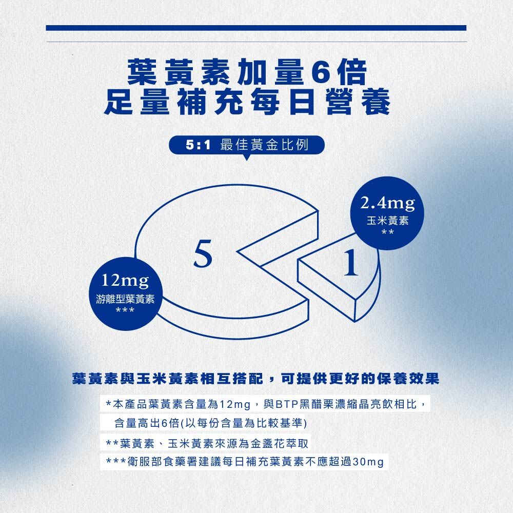 葉黃素加量6倍，足量補充每日營養5:1，最佳黃金比例2.4mg、玉米黄素12mg 游離型葉黃素 葉黃素與玉米黃素相互搭配,可提供更好的保養效果
