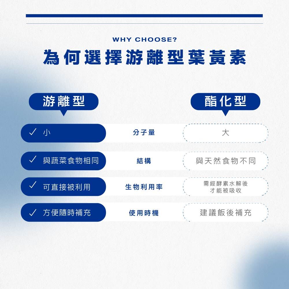 為何選擇游離型葉黃素 游離型分子量小  結構與蔬菜食物相同 生物利用率可直接被利用 方便隨時補充  酯化型分子量大 結構與天然食物不同 生物利用率需經酵素水解後才能被吸收 建議飯後補充