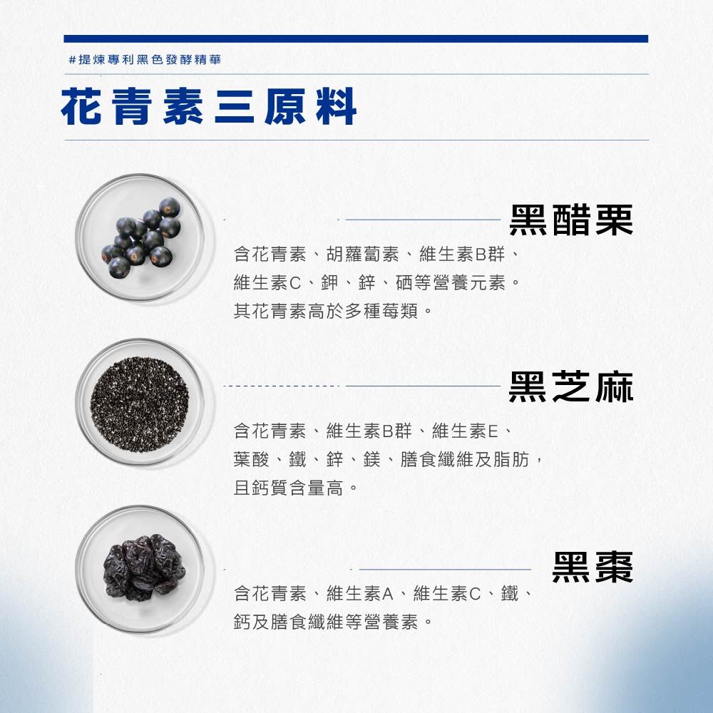 花青素三原料 提煉專利黑色發酵精華 黑醋栗 含花青素、胡蘿蔔素、維生素B群、 維生素C、鉀、鋅、硒等營養元素 黑芝麻含花青素、維生素B群、維生素E、 葉酸、鐵、鋅、鎂、膳食纖維及脂肪, 且鈣質含量高 黑棗 含花青素、維生素A、維生素C、鐵、 鈣等等