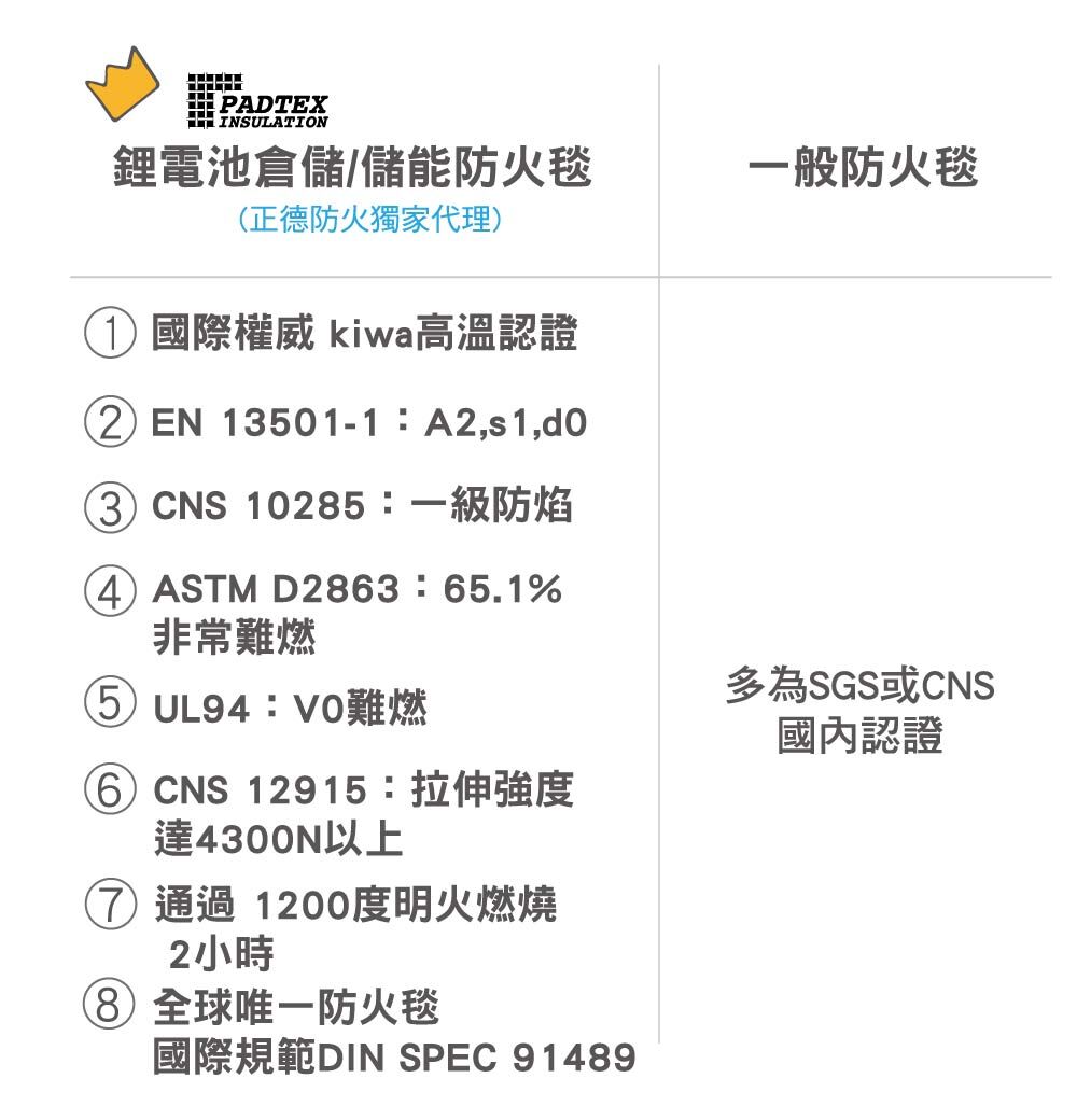 Padtex鋰電池防火毯,耐高溫認證