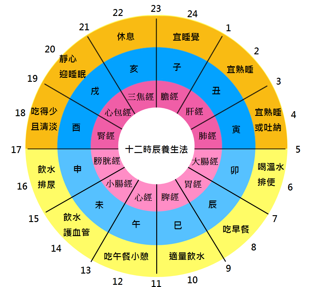 十二時辰:古代中國的時間智慧