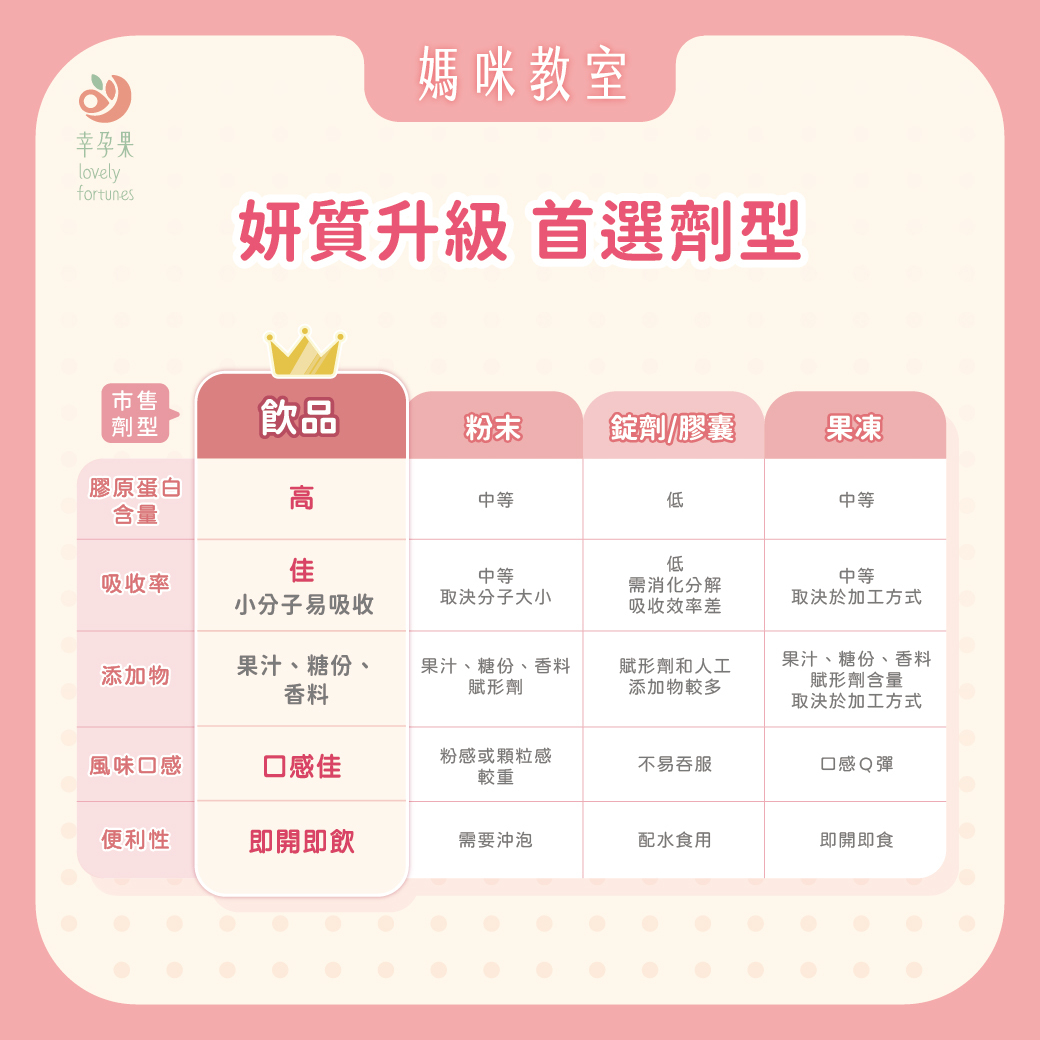 幸孕果媽咪教室 孕哺媽咪也能美出新高度，膠原蛋白怎麼補？