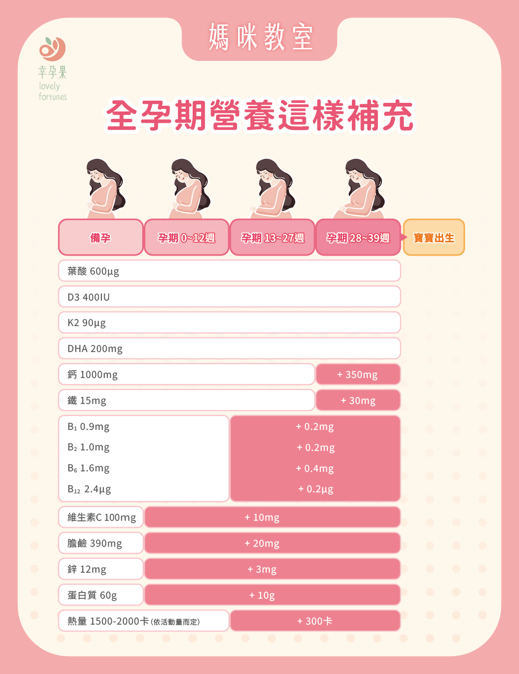 幸孕果_生命初始1000天黃金攻略：孕期營養篇