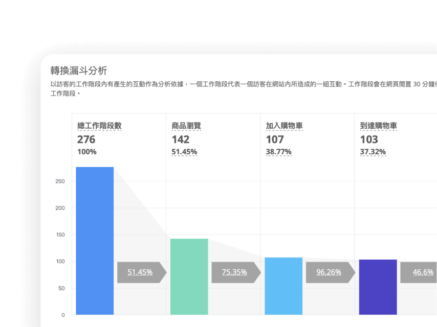 SHOPLINE Shoplytics 透過數據了解顧客行為，找出轉換關鍵