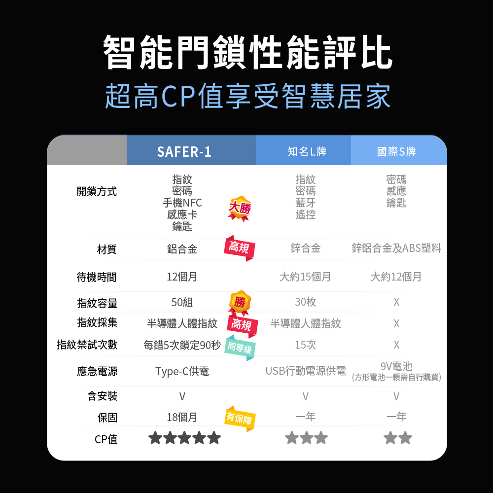 Fammix,菲米斯,智能門鎖,門鎖,Fammix智能門鎖,1620 夫妻生活,換掉建商附的電子鎖!CP超高但好用嗎?密碼拍給你看也不怕,1620,台灣品牌FAMMIX,五合一指紋電子鎖,FAMMIX菲米斯電子鎖