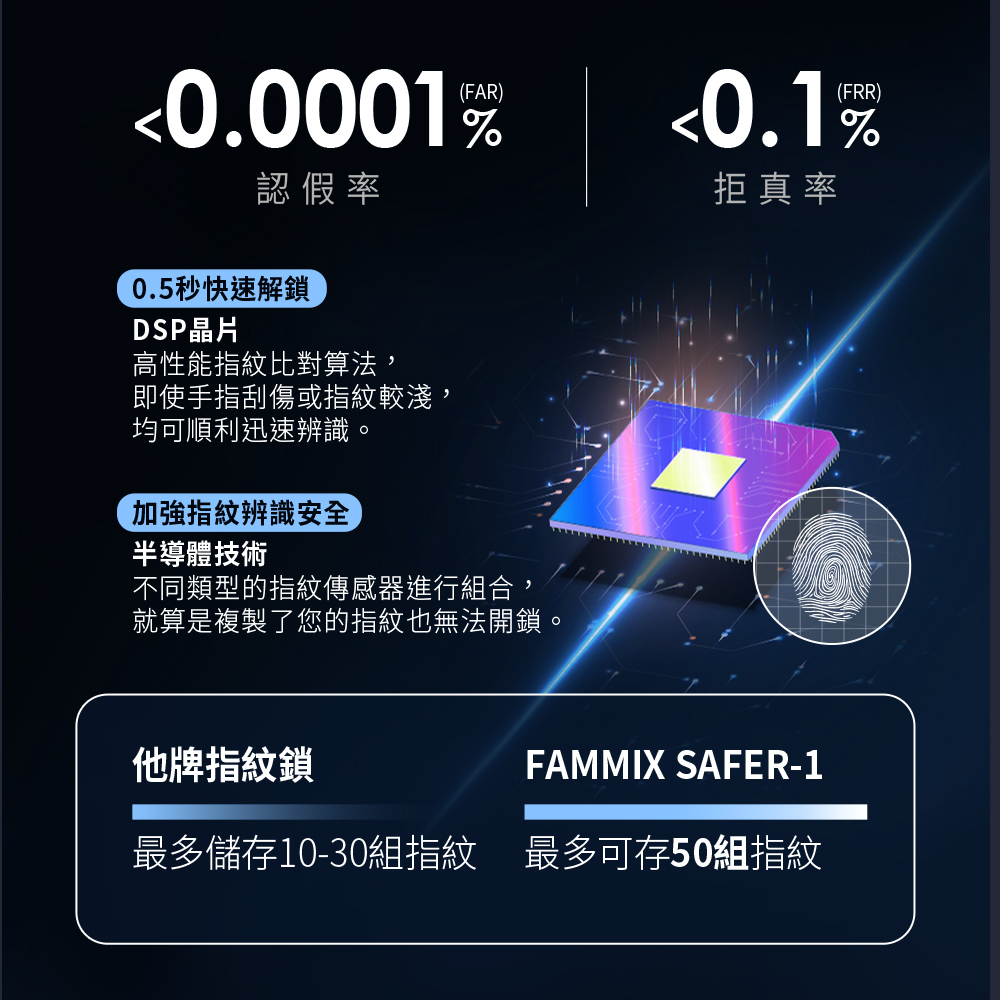 Fammix,菲米斯,智能門鎖,門鎖,Fammix智能門鎖,1620 夫妻生活,換掉建商附的電子鎖!CP超高但好用嗎?密碼拍給你看也不怕,1620,台灣品牌FAMMIX,五合一指紋電子鎖,FAMMIX菲米斯電子鎖