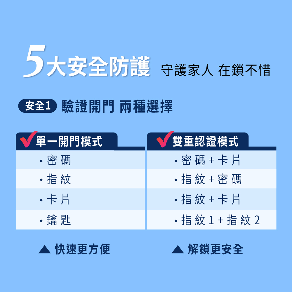 Fammix,菲米斯,智能門鎖,門鎖,Fammix智能門鎖,1620 夫妻生活,換掉建商附的電子鎖!CP超高但好用嗎?密碼拍給你看也不怕,1620,台灣品牌FAMMIX,五合一指紋電子鎖,FAMMIX菲米斯電子鎖