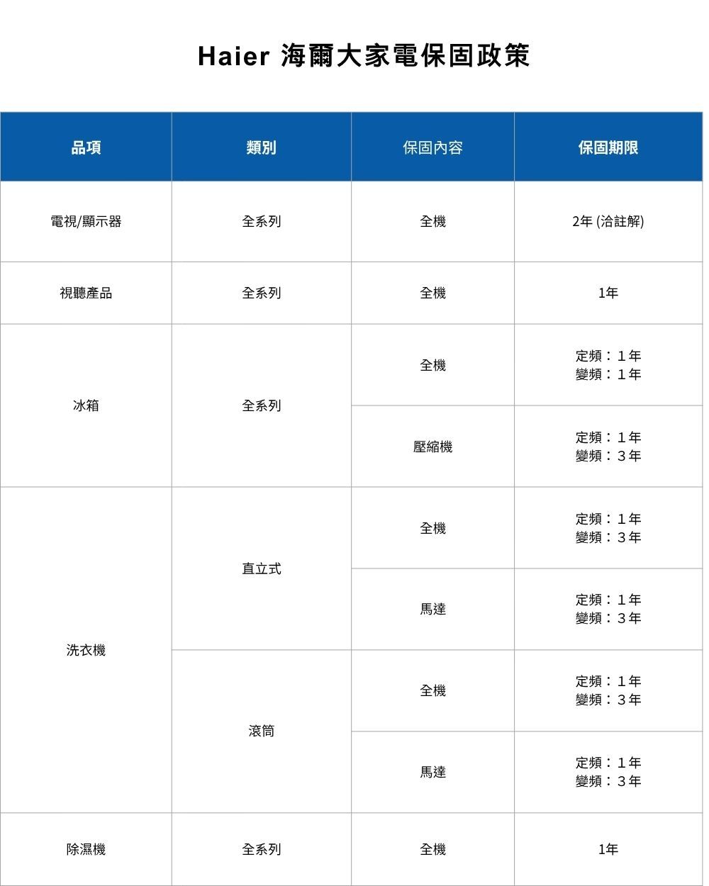 Haier大家電保固一覽表