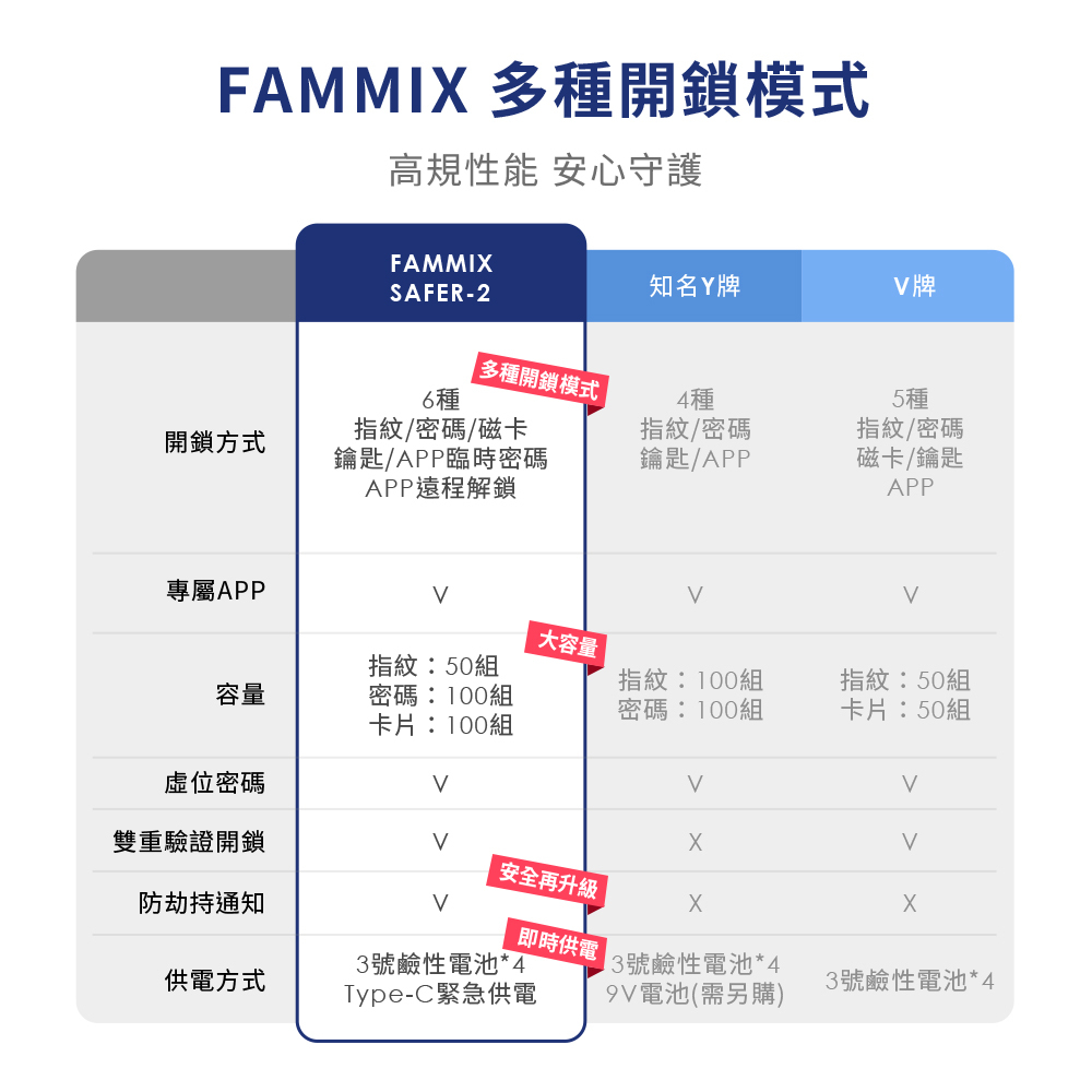 FAMMIX,菲米斯,智慧門鎖,智能門鎖,aiot智慧聯網,homekit,陳漢典,郭彥均,指紋開鎖,app遠端開鎖,電子鎖推薦,台灣品牌FAMMIX,台灣電子鎖,電子鎖遠端開鎖,電子鎖安全常見問題,電子鎖沒電緊急供電,大門電子鎖,到府安裝電子鎖,原廠保固電子鎖