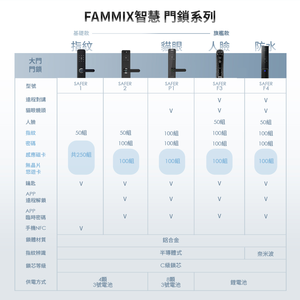 FAMMIX,菲米斯,智慧門鎖,智能門鎖,aiot智慧聯網,homekit,貓眼抓拍,電子鎖,高清貓眼電子鎖,電子鎖安全,電子鎖故障排除常見問題,電子鎖貓眼鏡頭抓拍安全,傳統貓眼,台灣品牌FAMMIX,六合一電子鎖,電子鎖到府安裝,貓眼大螢幕室內鏡頭超方便,貓眼電子鎖是什麼?