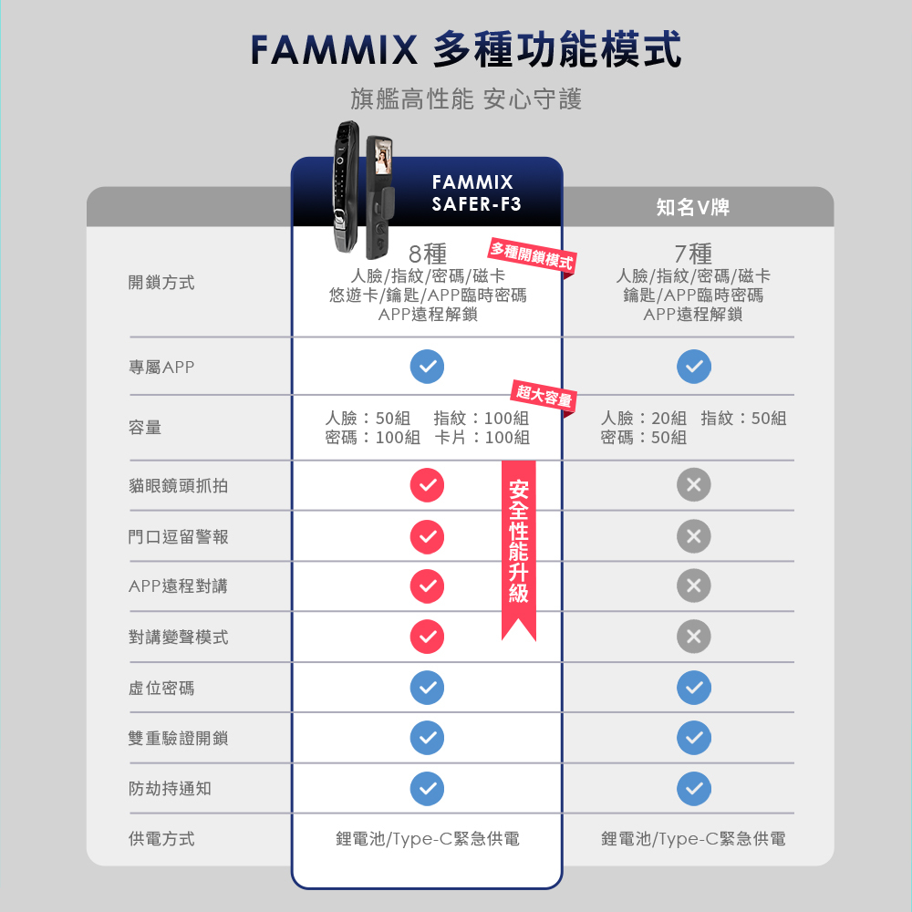 FAMMIX,菲米斯,智慧門鎖,智能門鎖,aiot智慧聯網,homekit,全屋智能宅,監視器,延長線,遠端開鎖,人臉電子鎖,電子鎖推薦,電子鎖開箱,電子鎖選購,密碼鎖,大門鎖,管好你家,智慧門鎖,電子鎖,視訊對講電子鎖,台灣電子鎖品牌,原廠保固電子鎖