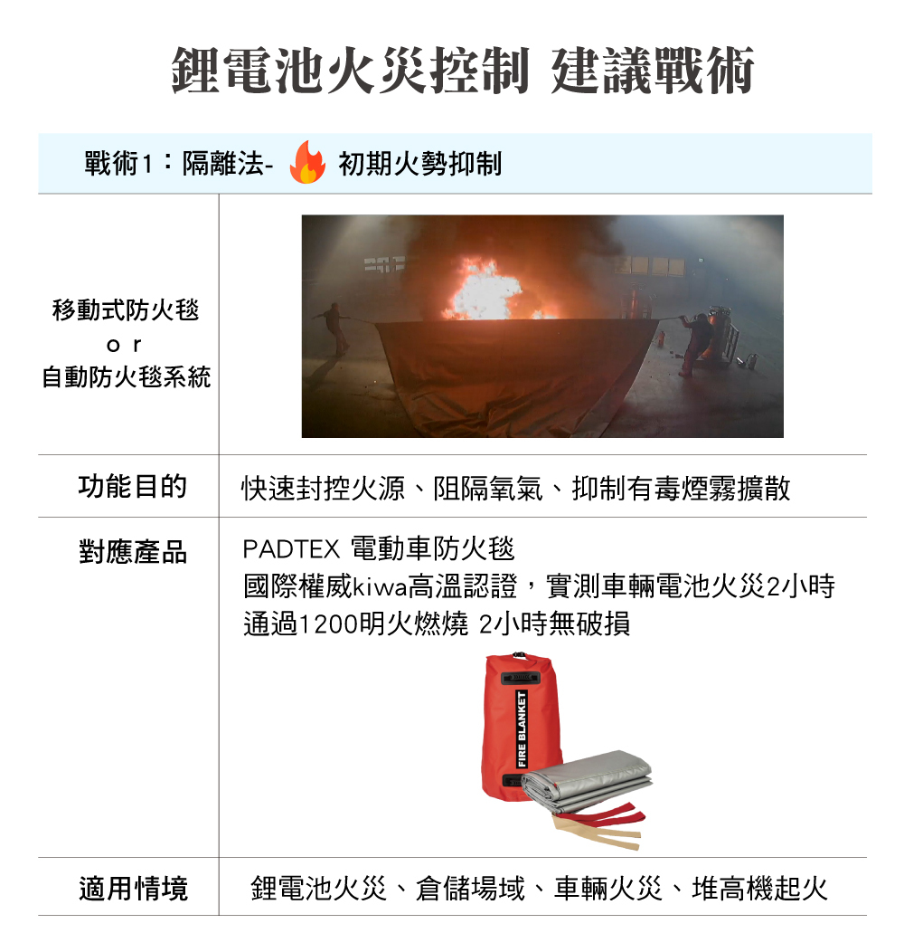 鋰電池火災應變策略,鋰電池火災 ,鋰電池防火毯