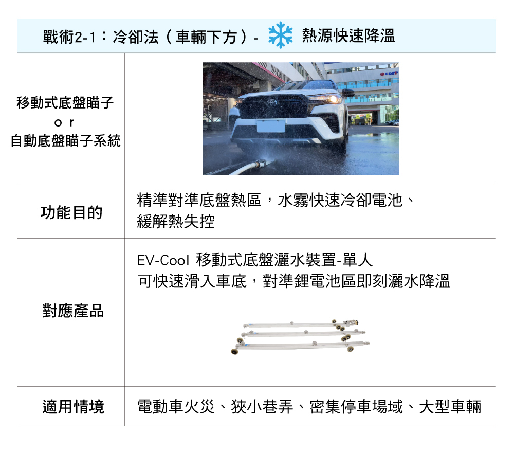 鋰電池火災,電動車火災,底盤灑水器