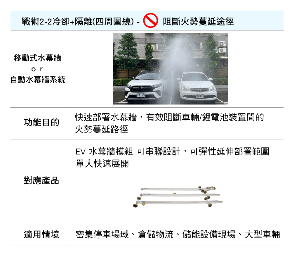 鋰電池火災,水幕牆,電動車火災,儲能火災