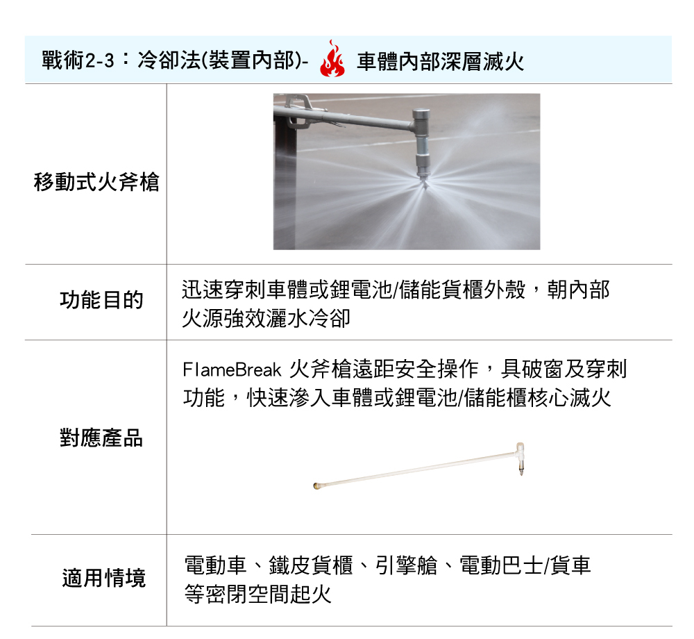 火斧,鋰電池火災