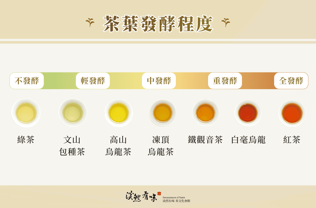 烏龍茶的發酵程度