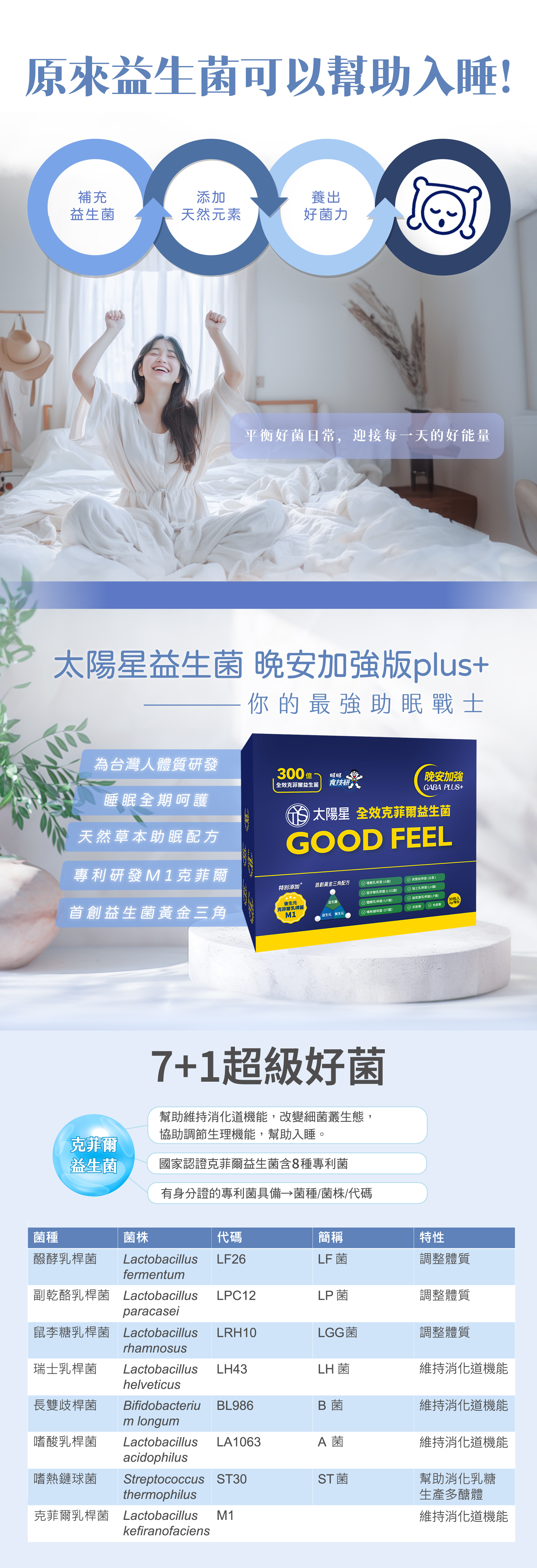 台灣首支由益生菌提取的天然GABA，專利包埋技術好菌直達腸道，獨特後生元-克菲爾乳桿菌M1添加，益生菌+益生元+後生元形成全效益生菌配方