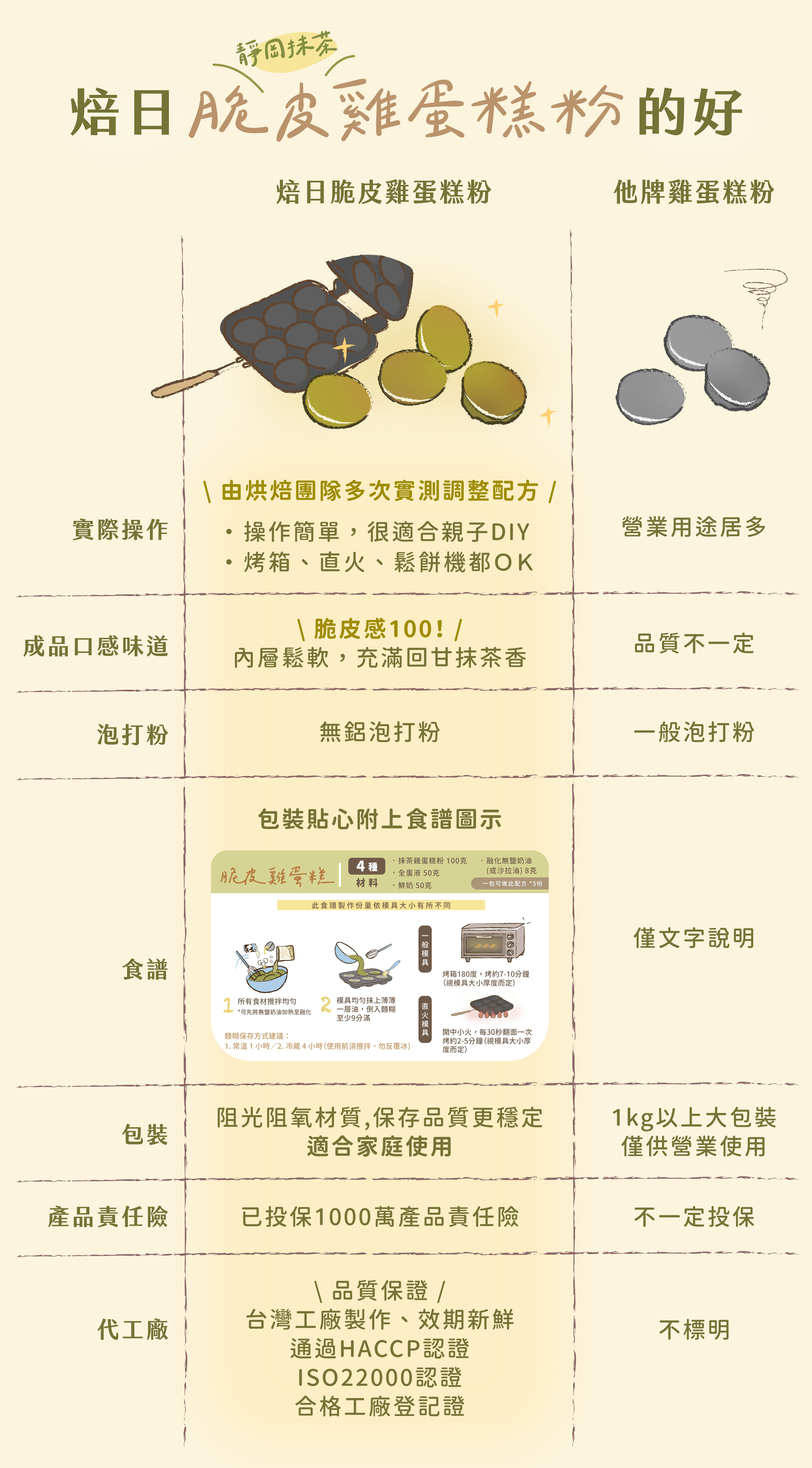 “焙日靜岡抹茶脆皮雞蛋糕的好”