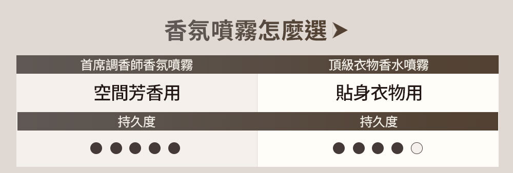 香氛噴霧怎麼選 >